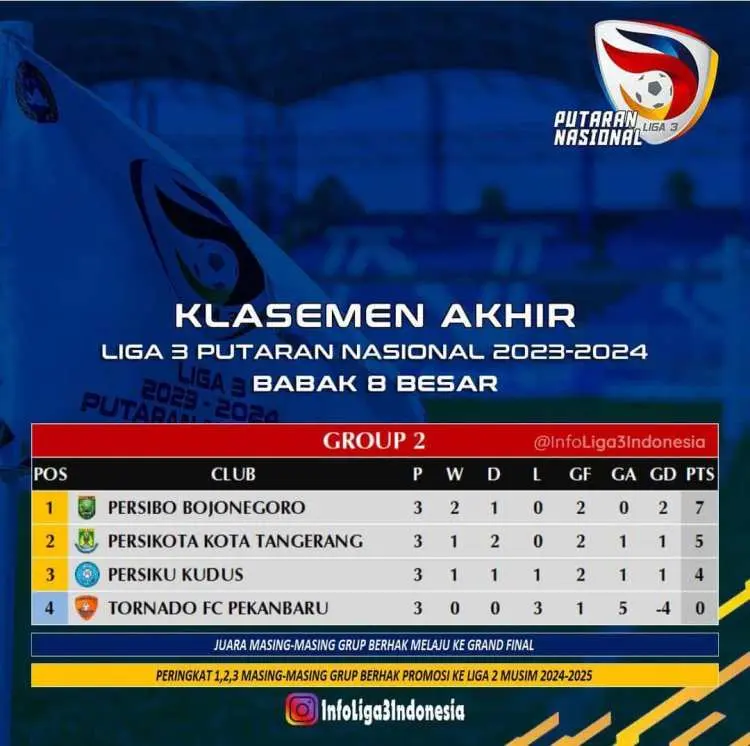 Berhasil Gelar Babak 8 Besar di Stadion Mini Cibinong, 6 Tim Pastikan Tiket Promosi ke Liga 2 Musim Depan